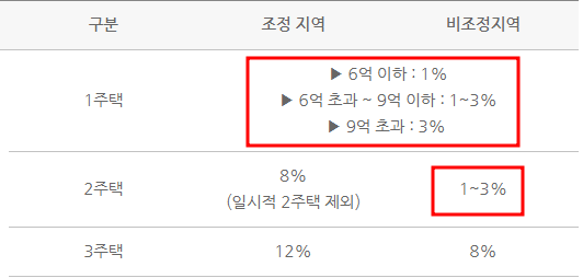 취득세 계산기
