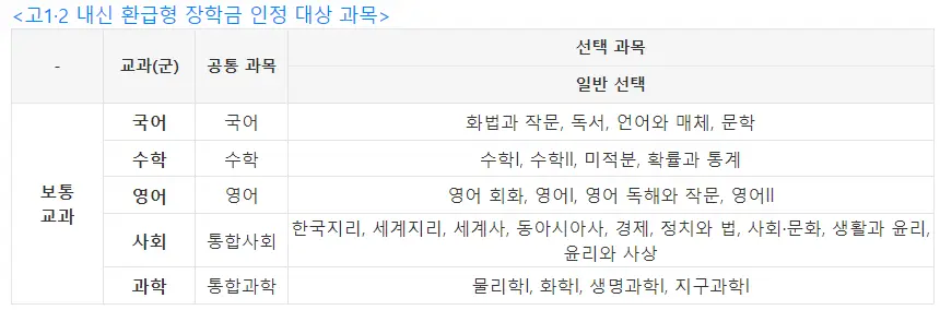 고1,2 내신 환급형 장학금 인정 대상과목 안내