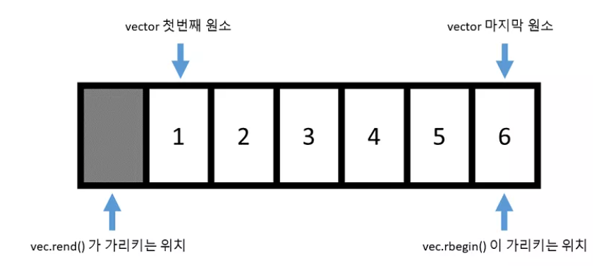 vector에서 iterator 활용, 벡터 역순