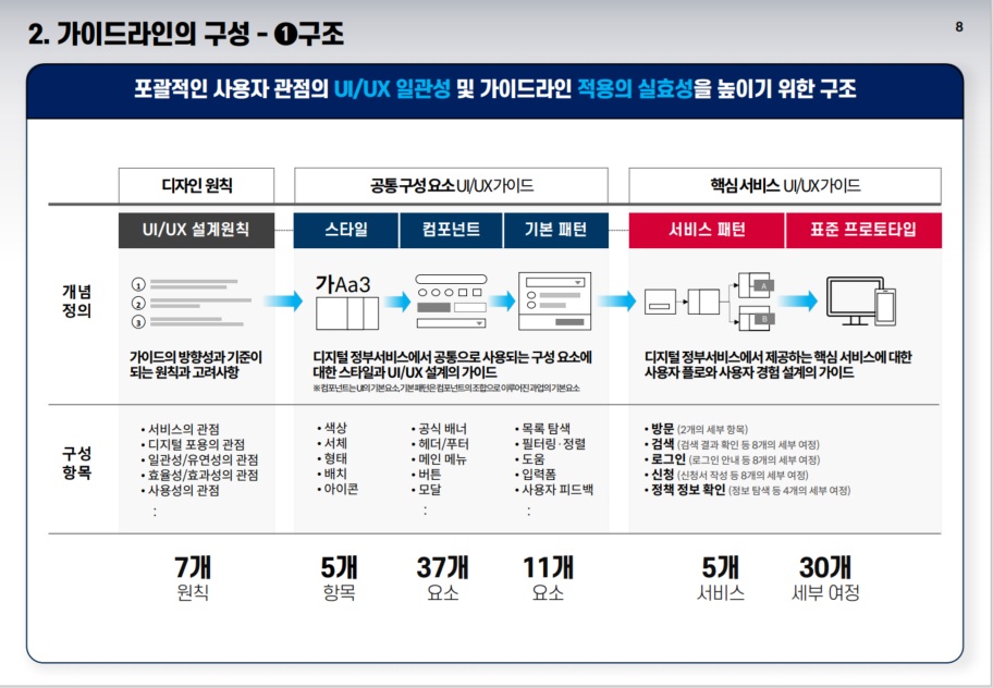가이드라인 구성 - 구조