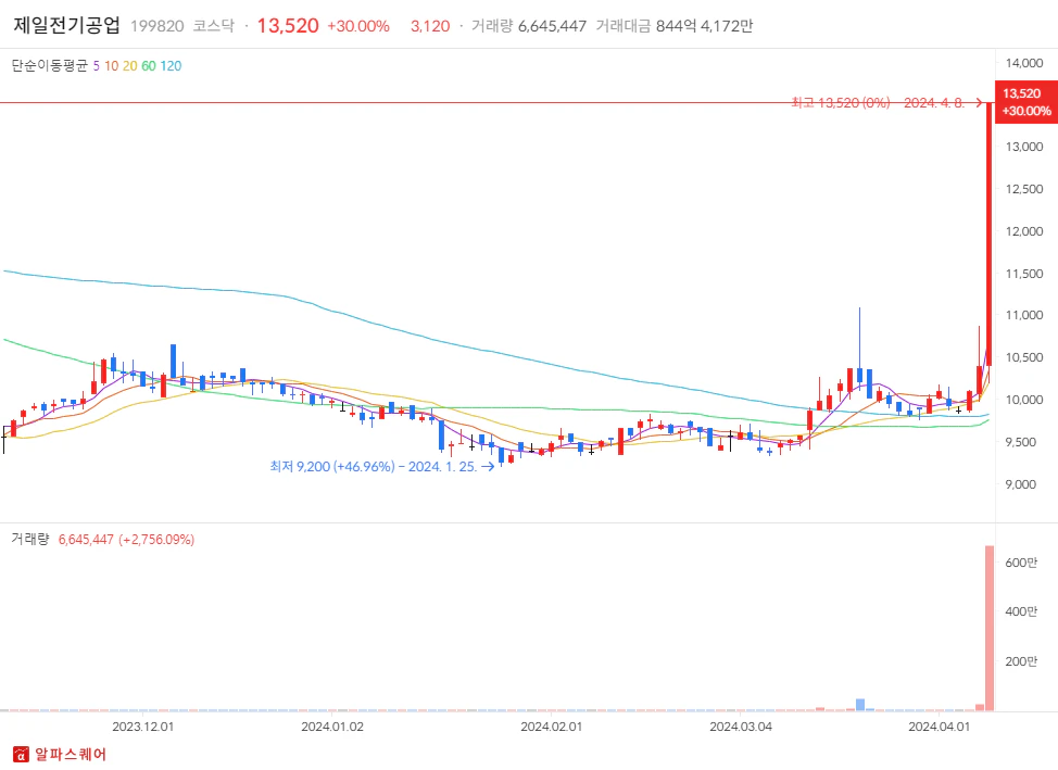 2024년 04월 08일 상한가 분석: 제일전기공업 일봉차트