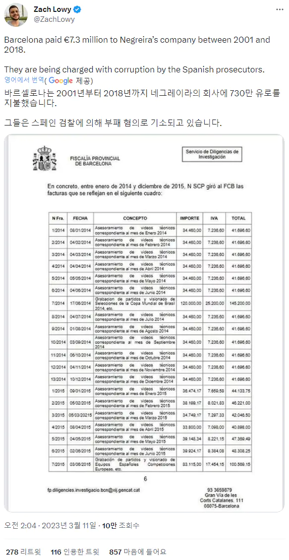 FC바르셀로나, 심판 뇌물 매수로 검찰 기소