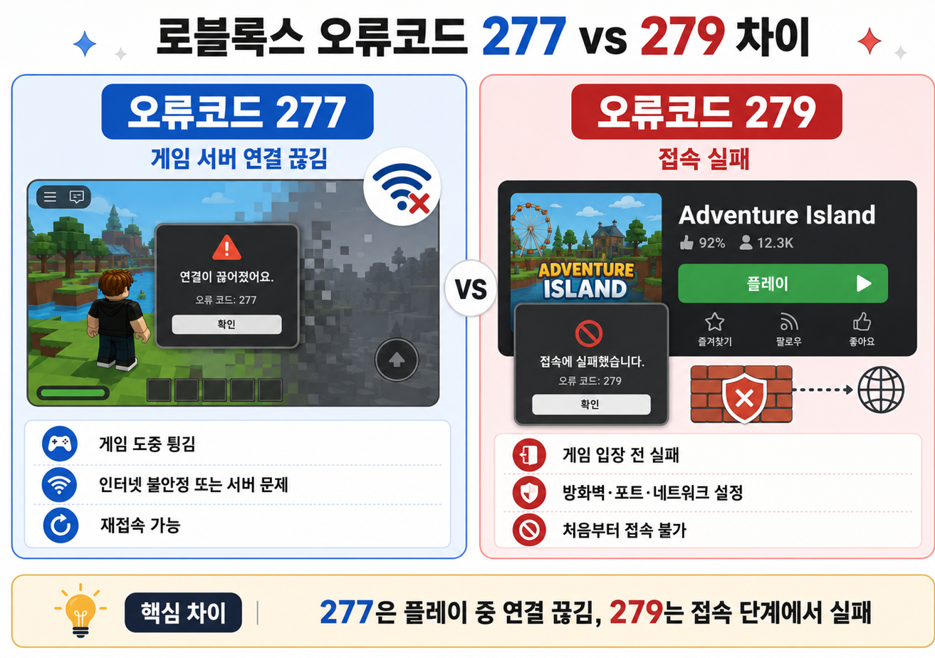 로블록스 오류코드 277 게임 서버 연결 끊김과 오류코드 279 접속 실패 차이