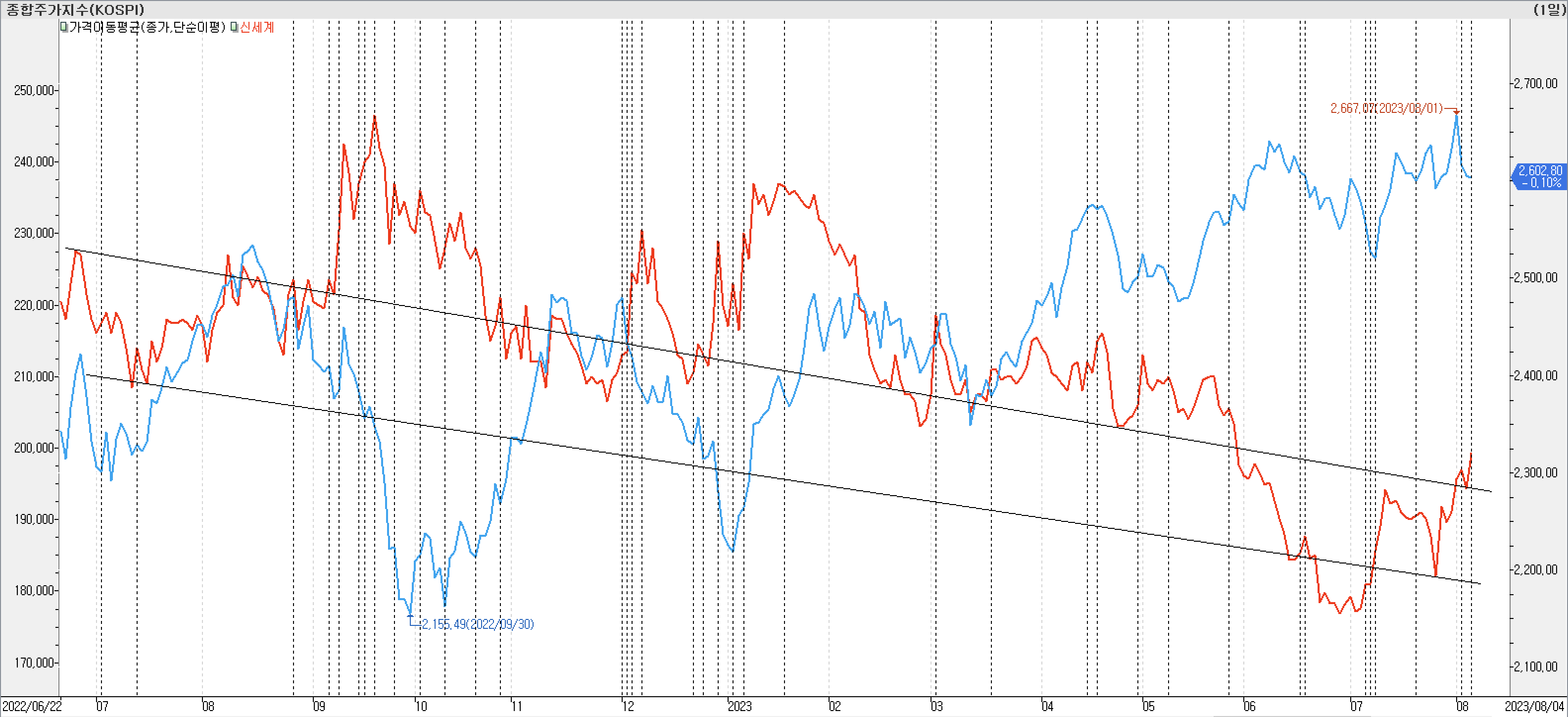 2. 종가선 차트 비교-신세계