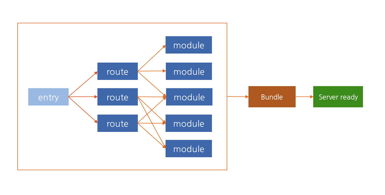 bundle 구동 방식 화면