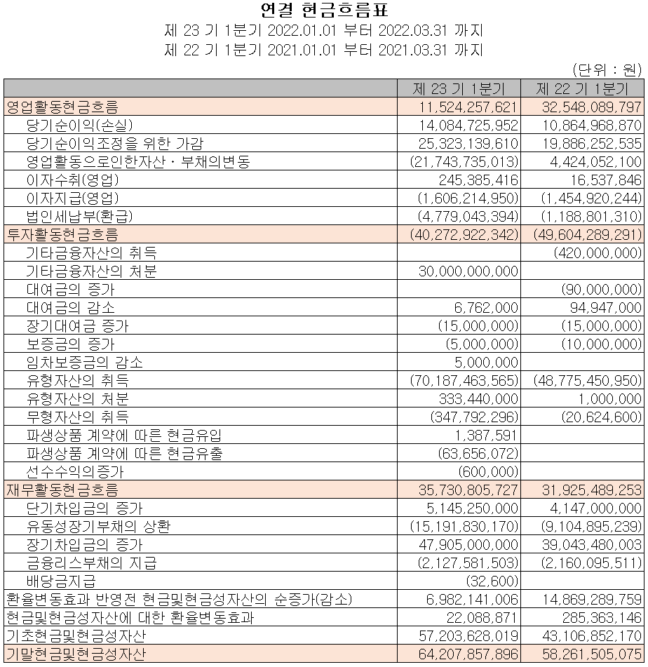 엘비세미콘 - 현금흐름표
