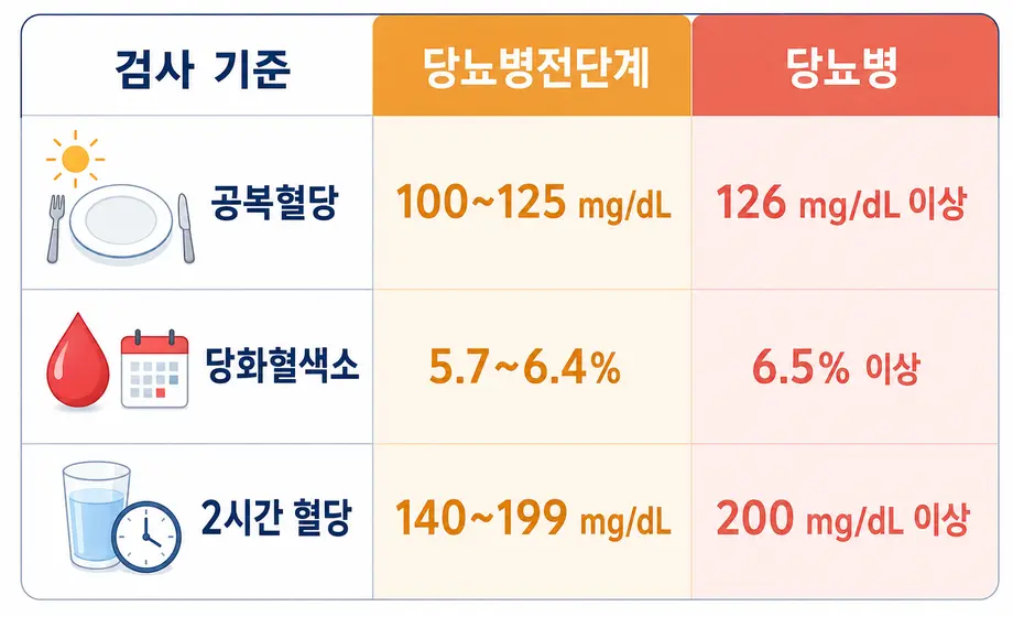 공복혈당과 당화혈색소에 따른 당뇨병전단계 및 당뇨병 진단 기준표