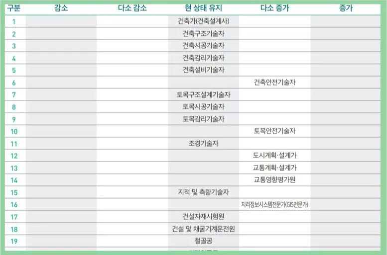 일자리 증가 감소 확인표