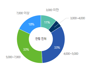 동화기업-연봉-합격자 스펙-신입초봉-외국어능력