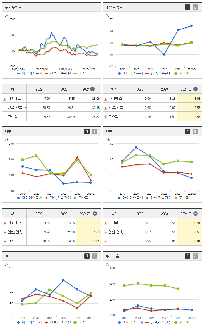 아이에스동서_섹터분석