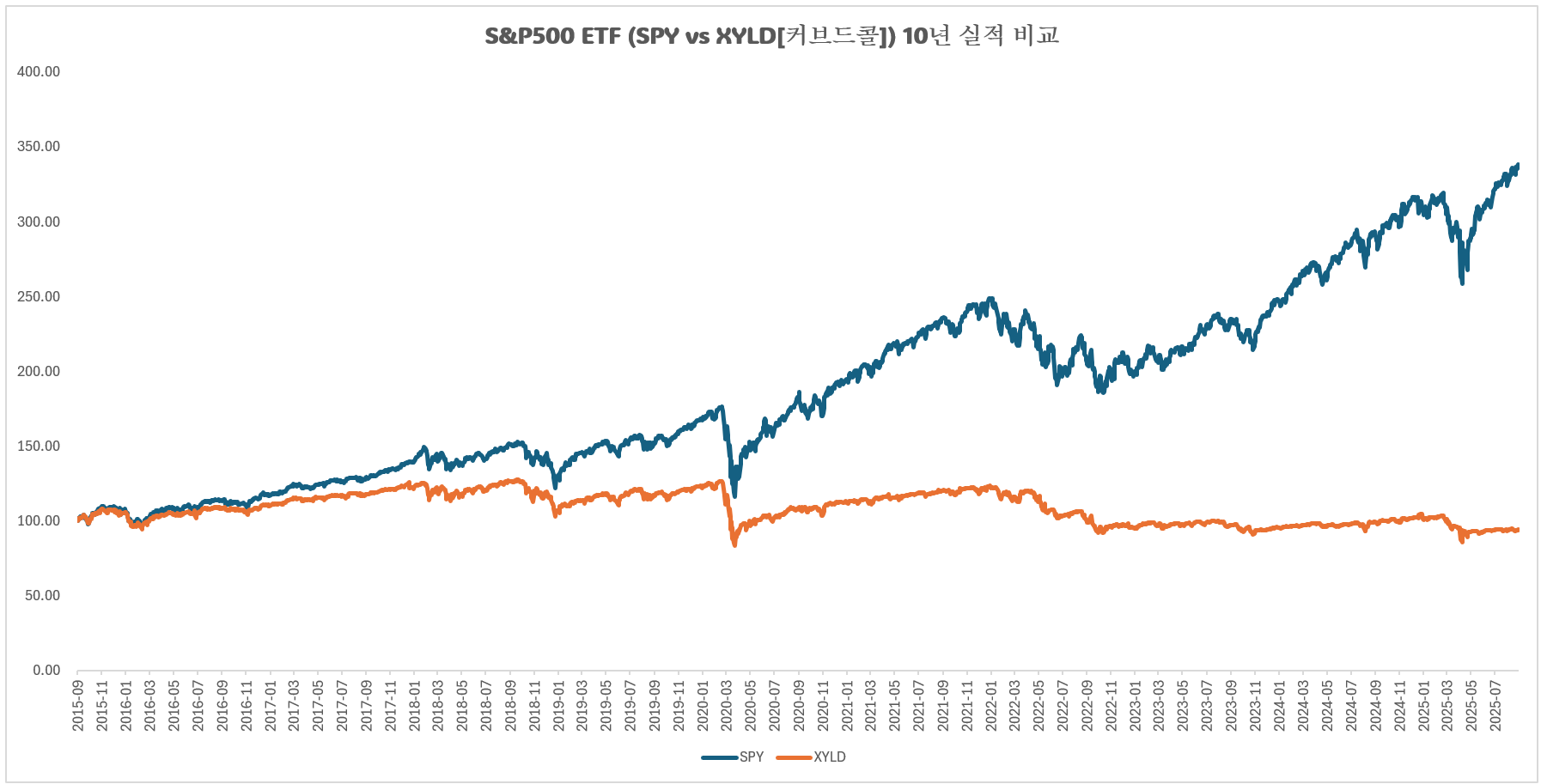 S&amp;P500 ETF (SPY vs XYLD[커브드콜]) 10년 실적 비교