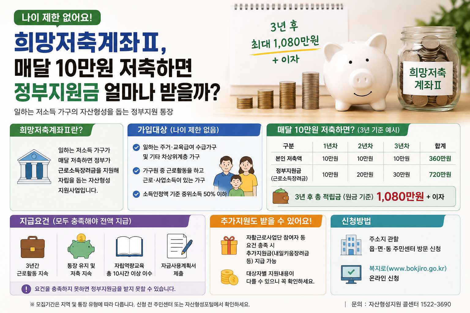 희망저축계좌Ⅱ의 가입 대상과 정부지원금, 3년 유지 시 받을 수 있는 금액과 지급요건, 신청방법을 한눈에 정리한 이미지다.
