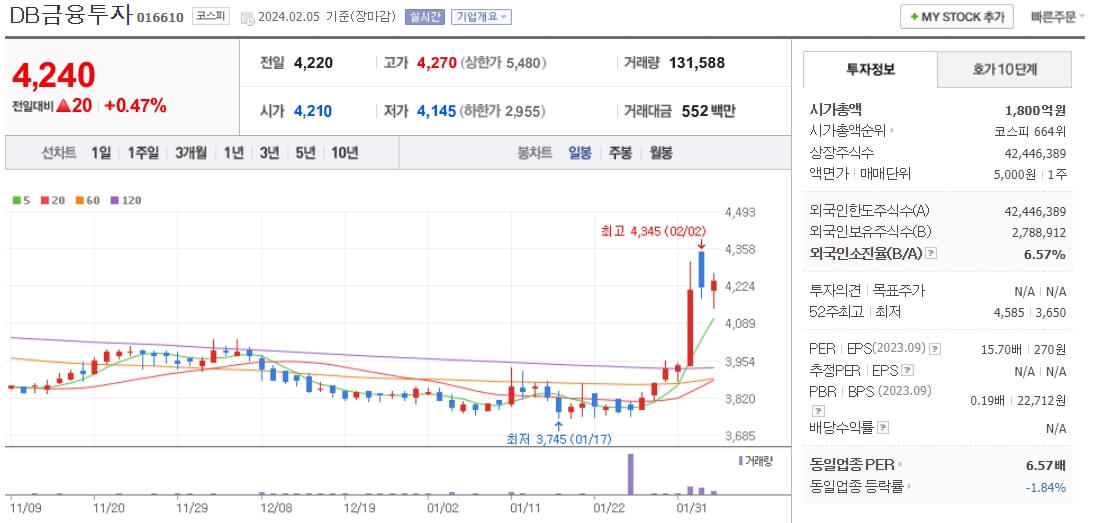 DB금융투자-주가차트