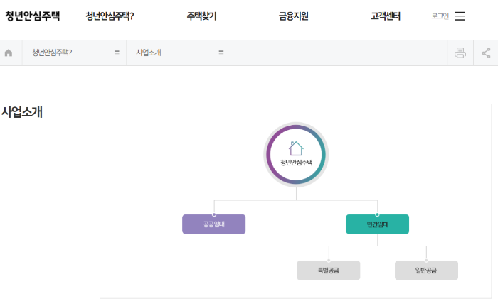 청년안심주택