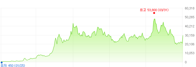 에코앤드림-주가변화