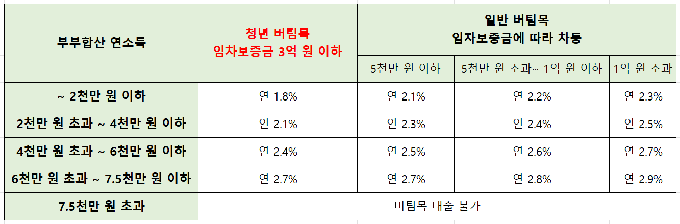 버팀목-금리-청년-버팀목-금리-비교