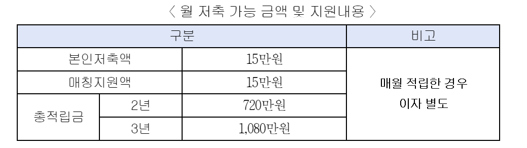 서울시 희망두배 청년통장 신청방법 (저축액이 2배로)
