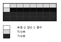 float 형식의 메모리 구조