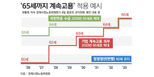 정년연장 몇년생부터