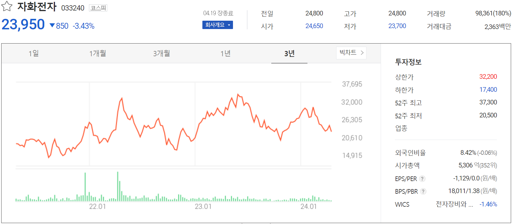 자화전자 - 주가 정보(2024.04.19)