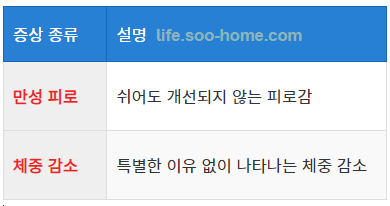 만성 피로와 체중 감소