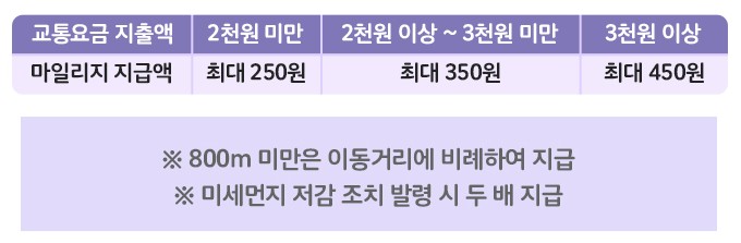 모바일 알뜰교통카드 적립 마일리지