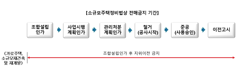 규제지역 (조정대상지역, 투기과열지구) 지정시 세금 변화 및 재개발/재건축 규정 2025년 7월