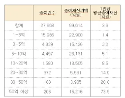 부부간 증여한도액
