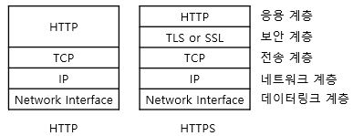 HTTP/HTTPS OSI 7 layer