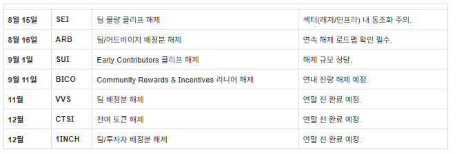 대량 락업 해제와 알트코인 숏 전략