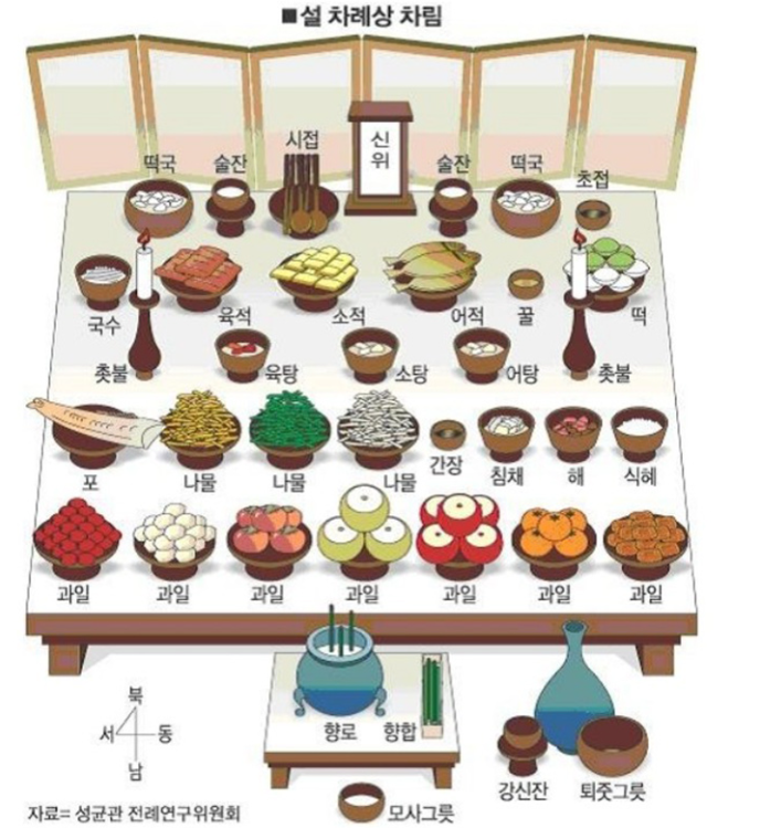 설차례상차림안내도