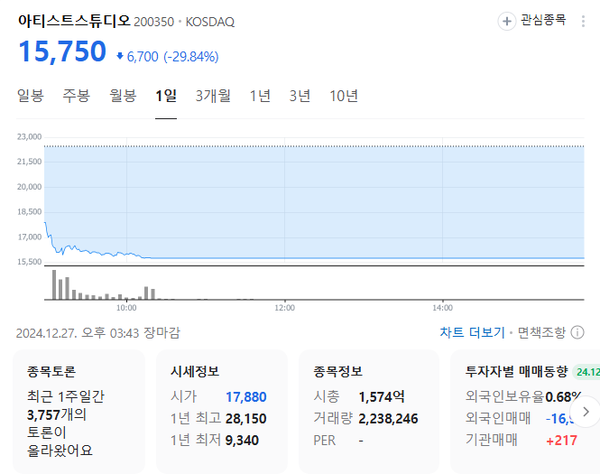 오징어게임2 관련주 아티스트스튜디오 주가 하락