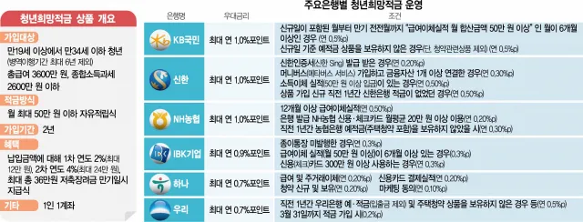 청년 적금 70만원