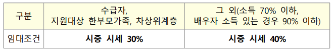 신혼부부 매입임대주택 예비입주자 모집공고 (경기남부)