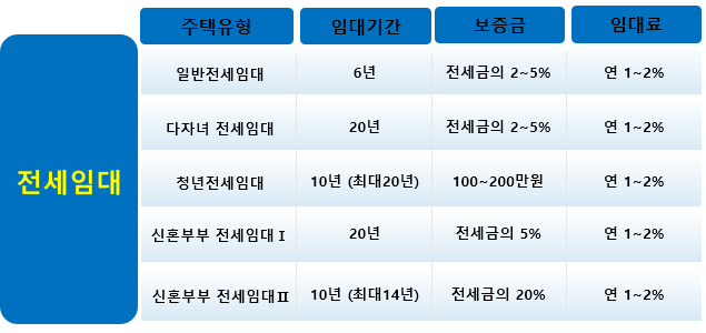 전세임대의 최대거주기간 및 임대조건