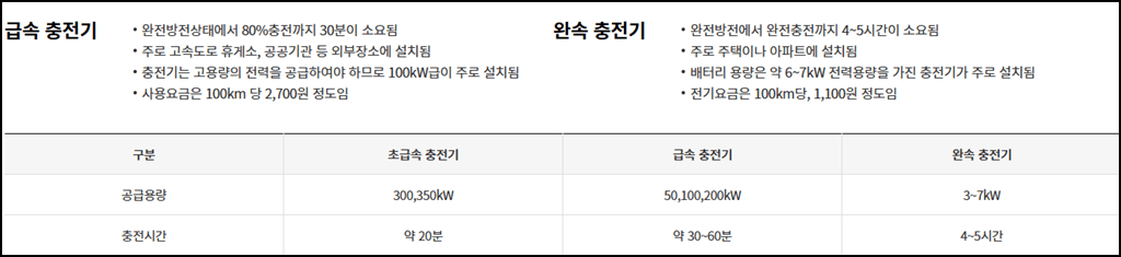 전기차 급속충전 vs 완속충전