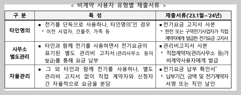 소상공인전기요금지원