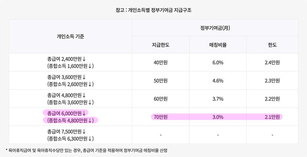 청년도약계좌 가입조건, 신청방법, 금리, 만기금액 예상
