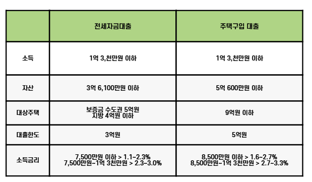신생아 특례 대출