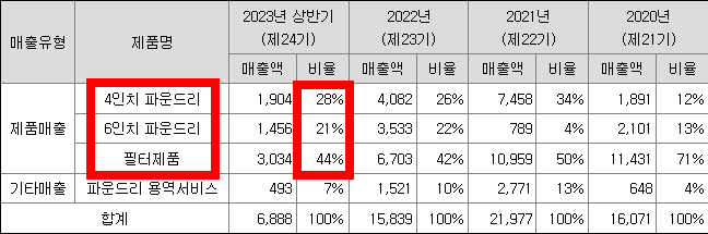 쏘닉스 공모주 청약일정(수요예측, 상장일, 주관사)