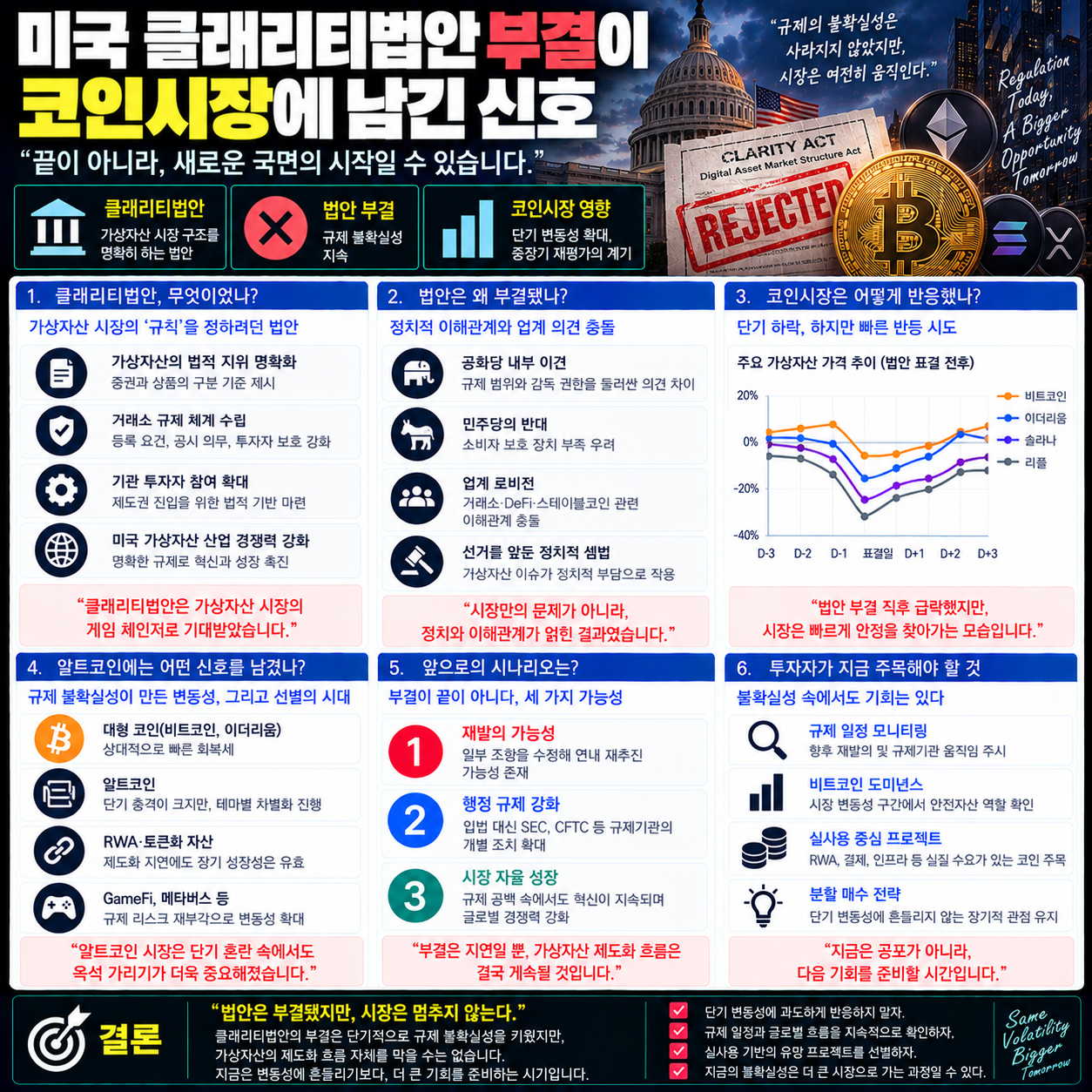 미국 클래리티법안 부결