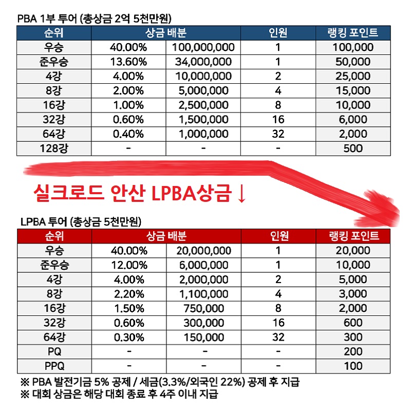 실크로드 안산 PBA LPBA 챔피언십 대회 상금 (2차 대회)
