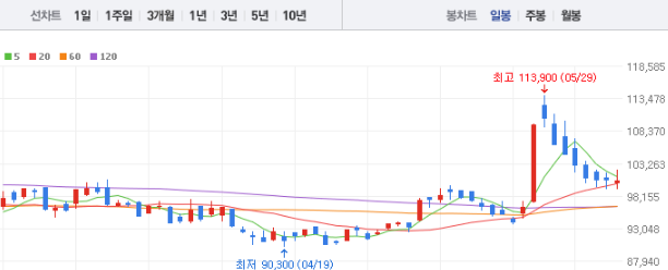 LG전자 주가전망 목표주가 배당금