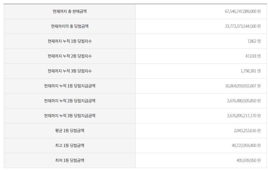 복권 당첨금