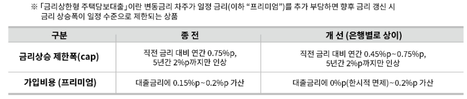 금리상한형 주담대출