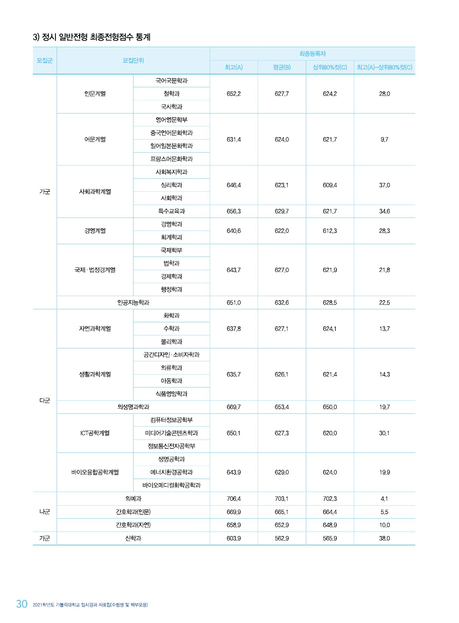 가톨릭대정시결과2
