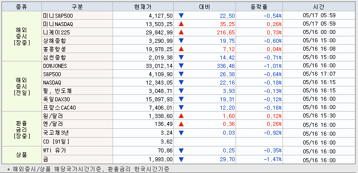5.17 해외증시 동향