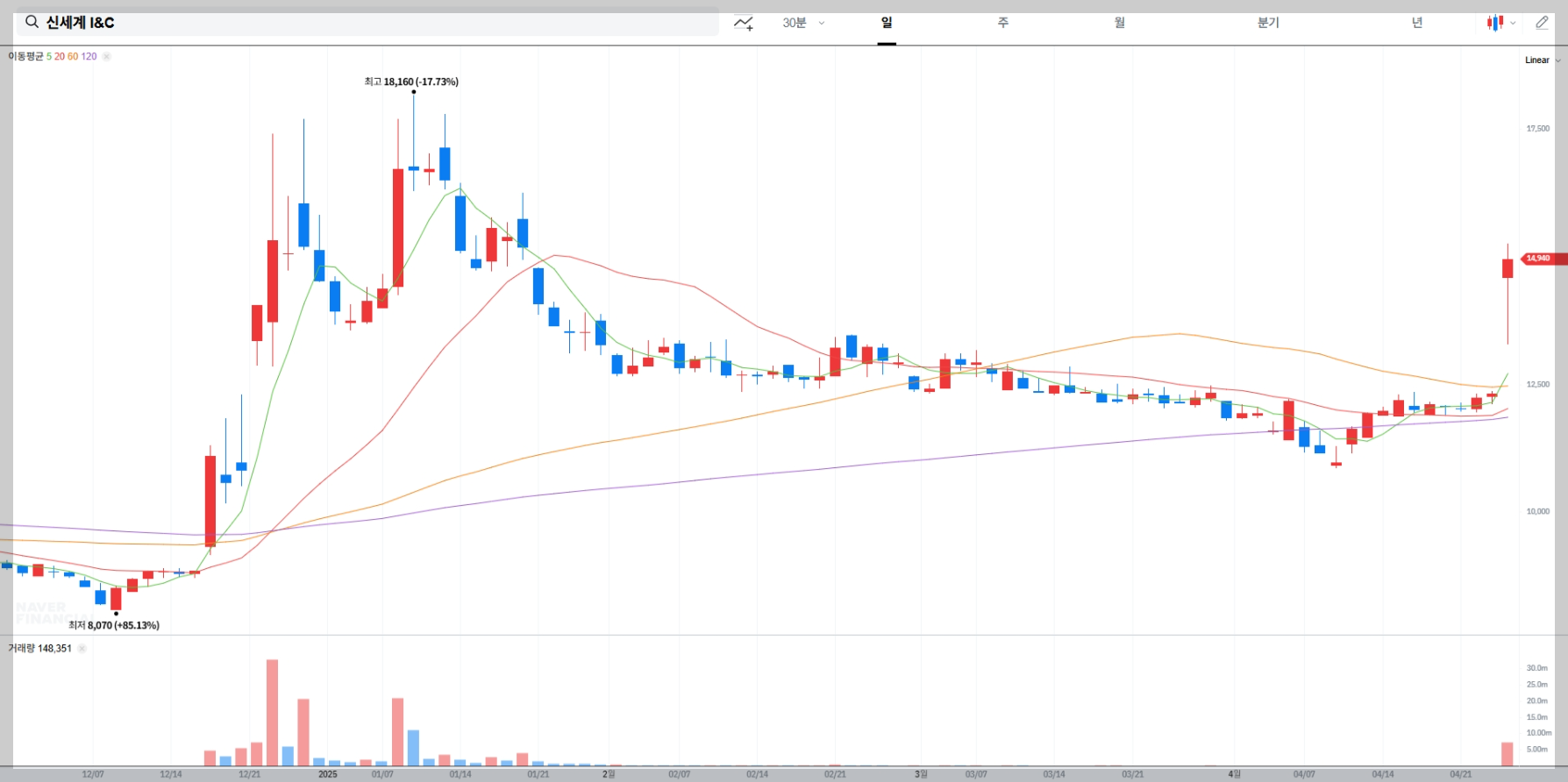 신세계 I&C 실시간 차트