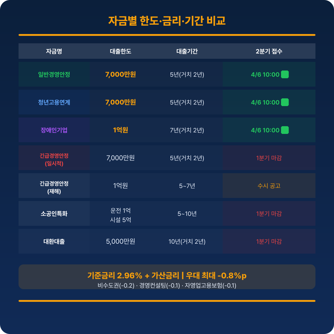 자금별 한도·금리·기간 비교