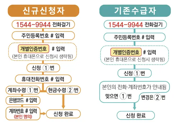 근로장려금 ARS 전화 신청